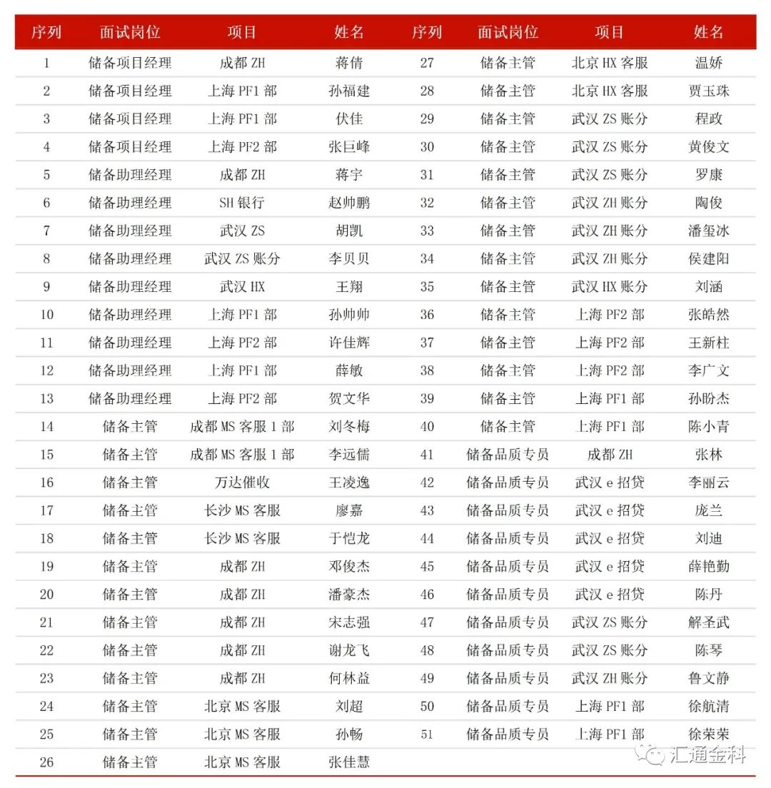 2023年度儲備崗位競聘結果通知